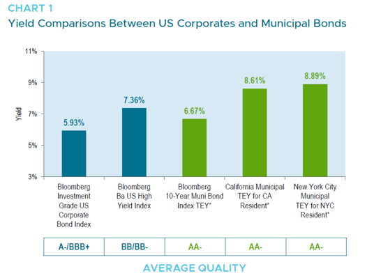 Yield Comparisons between US Corporates and Muni Bonds-1