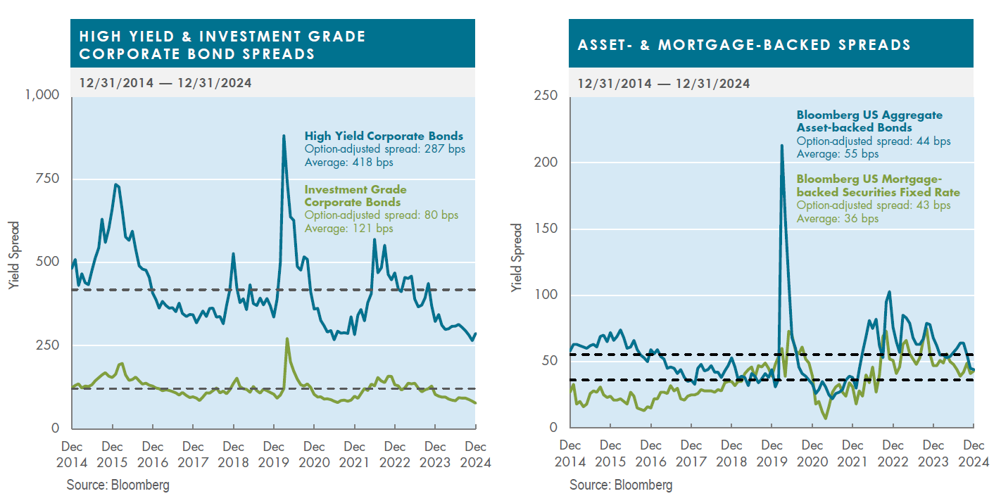 CORPORATE BOND SPREADS 